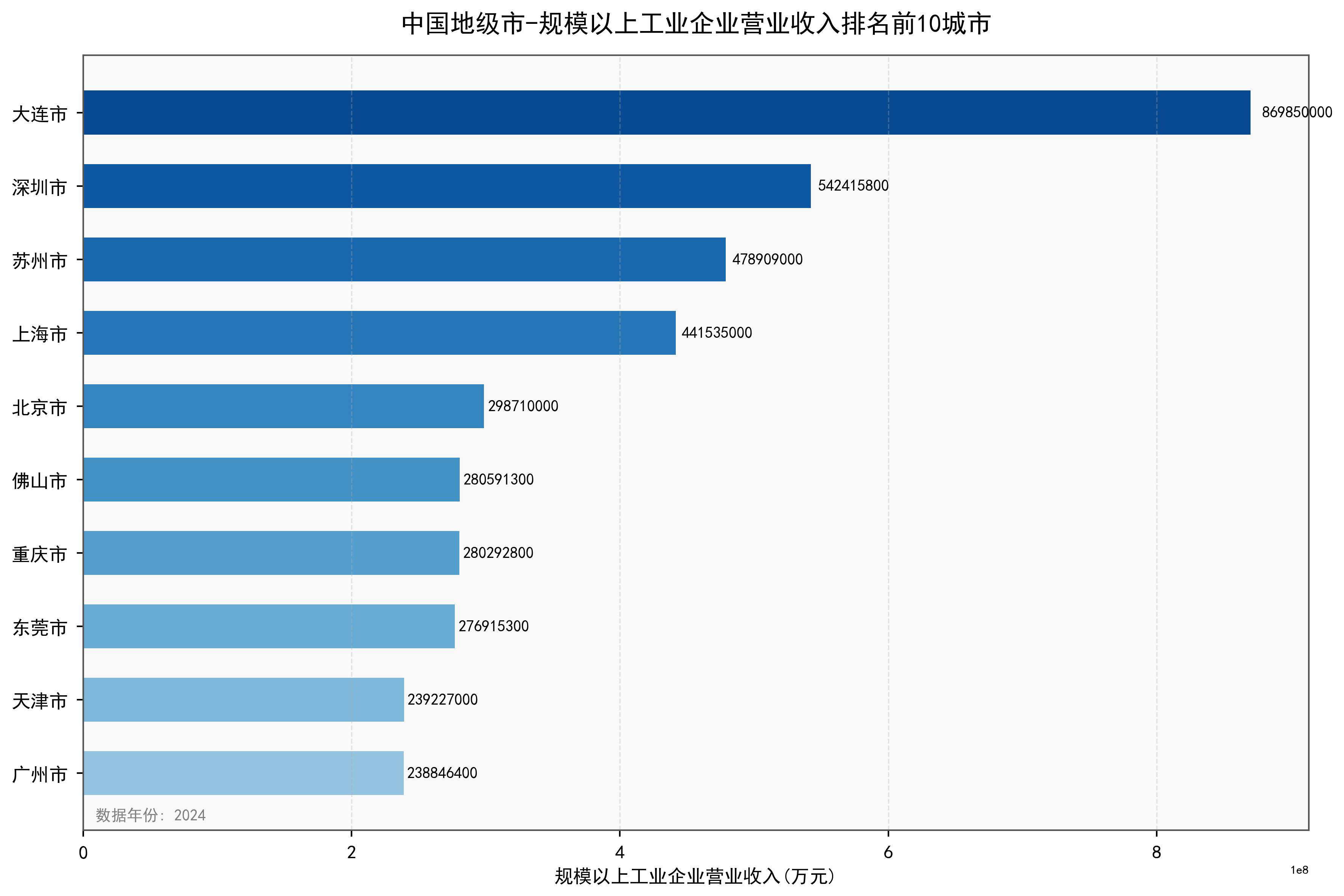 中国地级市规模以上工业企业营业收入数据：2000-2024年